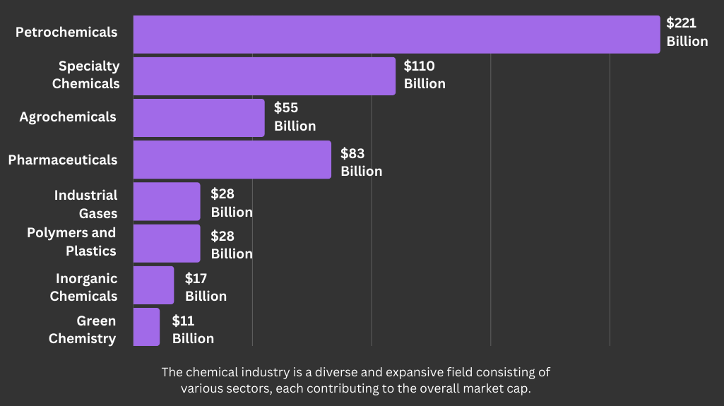 Bar graph showing the revenue of different segments of the chemical industry.